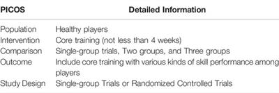 Effect of Core Training on Skill Performance Among Athletes: A Systematic Review